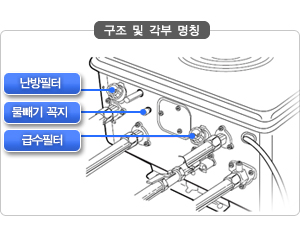 필터청소를 위한 각부명칭